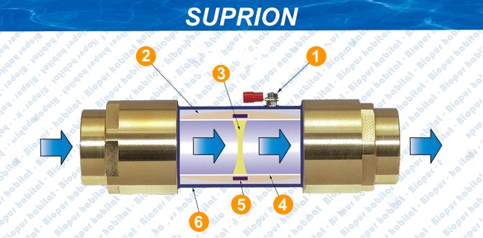 principe fonctionnement anti calcaire électrostatique suprion